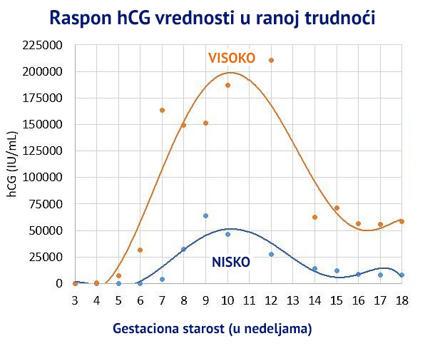 raspon hcg